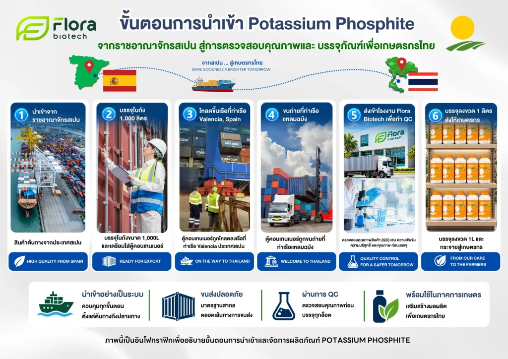 การนำเข้า Potassium Phosphite